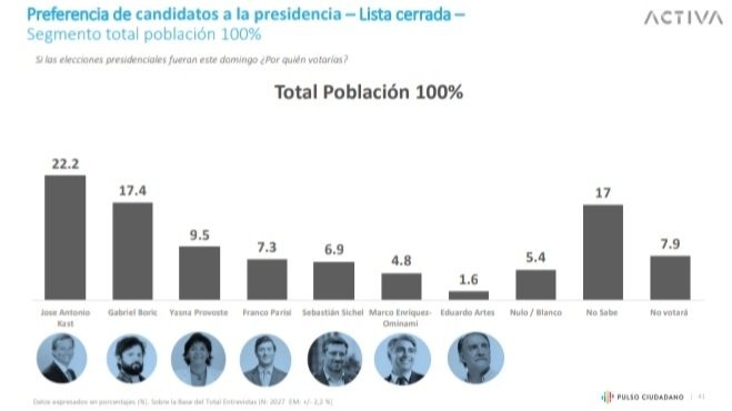 Pulso Ciudadano José Antonio Kast