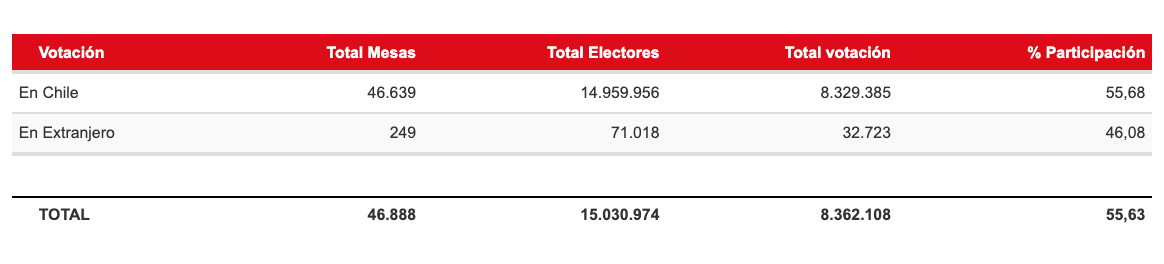 Participación Segunda Vuelta Elecciones Presidenciales Chile 2021