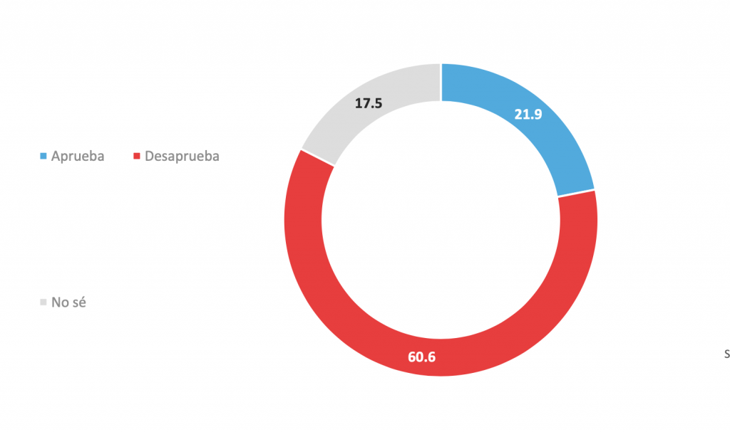 Pulso Ciudadano Aprobación Del Gobierno