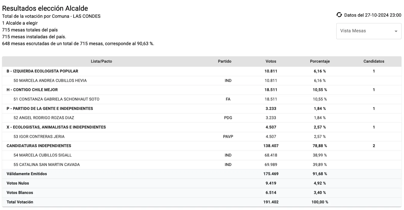 Resultado Las Condes 2024