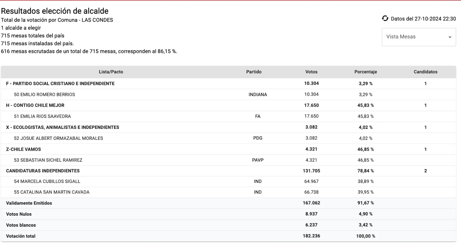 Resultado Las Condes