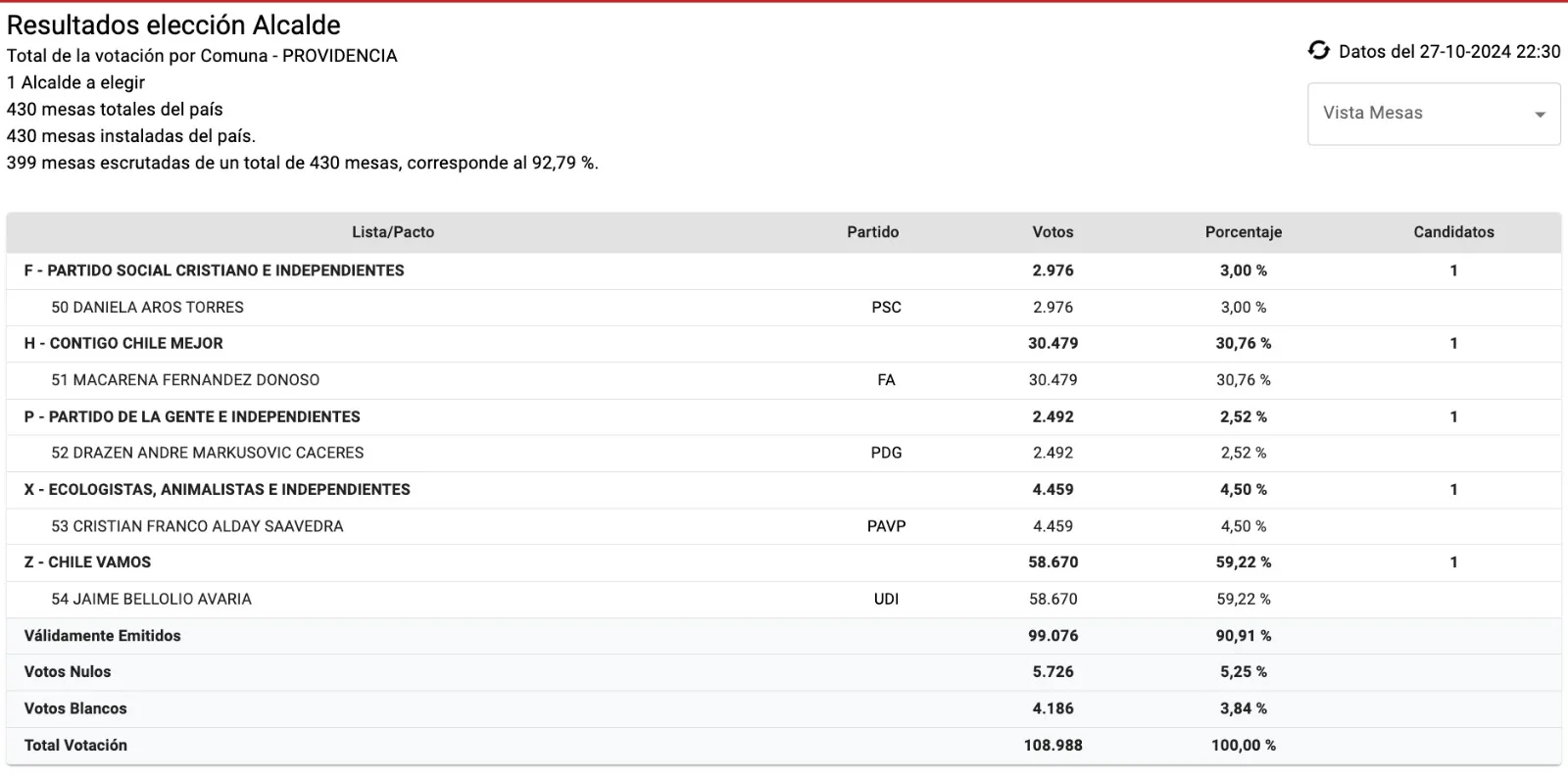 Resultado Providencia