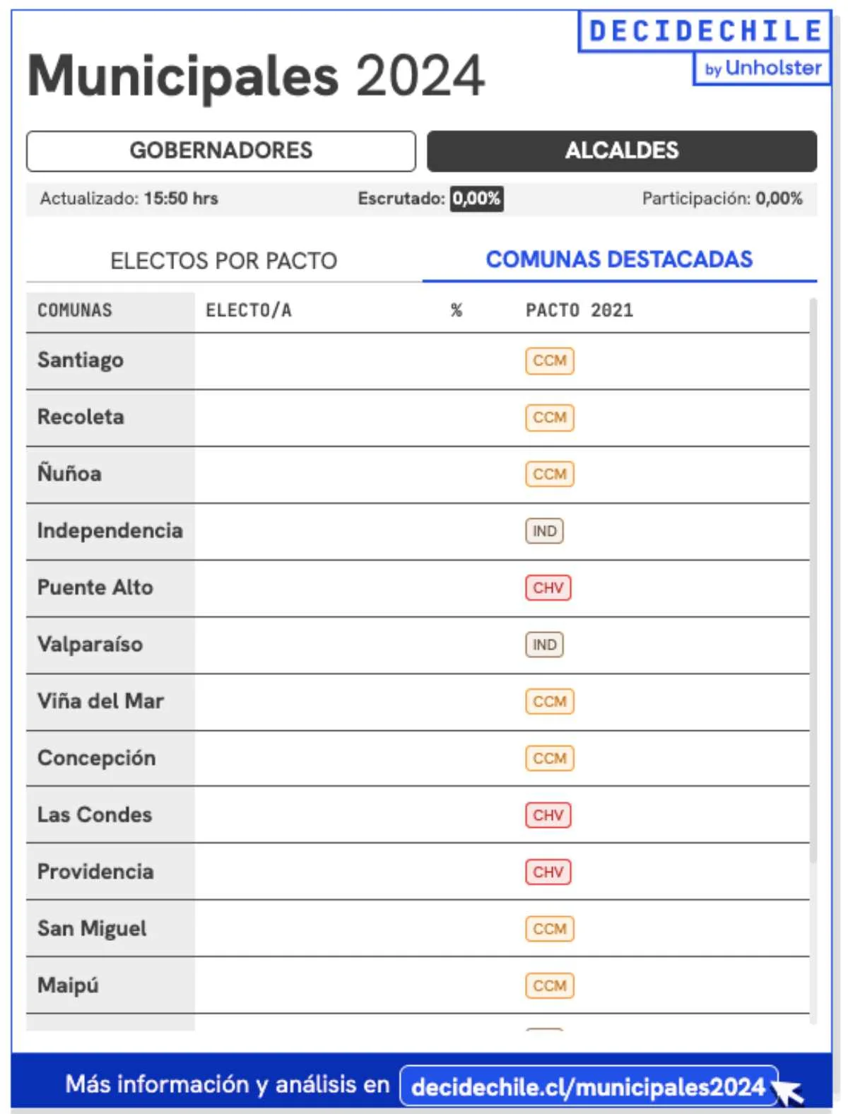 Resultados Elecciones 2024 En Chile Las Condes Providencia Y Nunoa