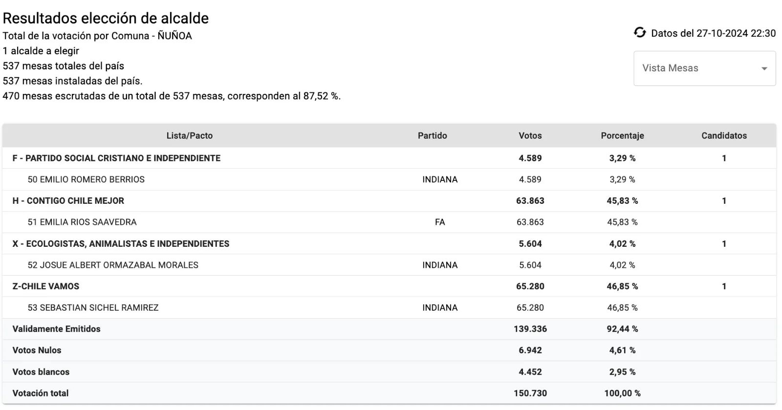 Resultados Nunoa